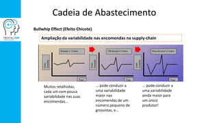 Cadeia de Abastecimento
Bullwhip Effect (Efeito Chicote)
Ampliação da variabilidade nas encomendas na supply-chain
Muitos retalhistas,
cada um com pouca
variabilidade nas suas
encomendas...
... pode conduzir a
uma variabilidade
maior nas
encomendas de um
número pequeno de
grossistas, e...
... pode conduzir a
uma variabilidade
ainda maior para
um único
produtor!
 