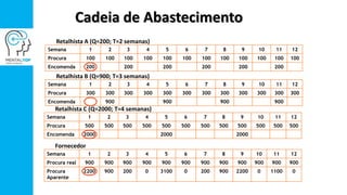 Semana 1 2 3 4 5 6 7 8 9 10 11 12
Procura 100 100 100 100 100 100 100 100 100 100 100 100
Encomenda 200 200 200 200 200 200
Retalhista A (Q=200; T=2 semanas)
Semana 1 2 3 4 5 6 7 8 9 10 11 12
Procura 300 300 300 300 300 300 300 300 300 300 300 300
Encomenda 900 900 900 900
Retalhista B (Q=900; T=3 semanas)
Semana 1 2 3 4 5 6 7 8 9 10 11 12
Procura 500 500 500 500 500 500 500 500 500 500 500 500
Encomenda 2000 2000 2000
Retalhista C (Q=2000; T=4 semanas)
Semana 1 2 3 4 5 6 7 8 9 10 11 12
Procura real 900 900 900 900 900 900 900 900 900 900 900 900
Procura
Aparente
2200 900 200 0 3100 0 200 900 2200 0 1100 0
Fornecedor
Cadeia de Abastecimento
 