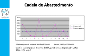 0
500
1000
1500
2000
2500
3000
3500
1 2 3 4 5 6 7 8 9 10 11 12
Procura real
Procura Aparente
Procura Aparente Semanal: Média=900 unid. Desvio Padrão=1065 unid.
Stock de Segurança (nível de serviço de 95%, para 1 semana de procura) = 1,645 x
1065 = 1752 unid.!!
Cadeia de Abastecimento
 