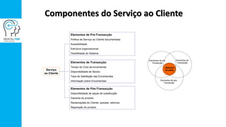 Componentes do Serviço ao Cliente
Serviço
ao Cliente
Elementos de Pré-Transacção
Politica de Serviço ao Cliente documentada
Acessibilidade
Estrutura organizacional
Flexibilidade do Sistema
Elementos de Transacção
Tempo do Ciclo de encomenda
Disponibilidade de Stocks
Taxa de Satisfação das Encomendas
Informação sobre Encomendas
Elementos de Pós-Transacção
Disponibilidade de peças de substituição
Garantia do produto
Reclamações do Cliente, queixas, retornos
Reparação do produto
Elementos de
Transacção
Elementos de pré-
Transacção
Elementos de pós-
Transacção
SERVIÇO
GLOBAL
 
