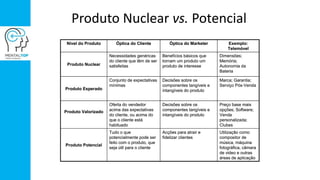 Produto Nuclear vs. Potencial
Preço base mais
opções; Software;
Venda
personalizada;
Clubes
Decisões sobre os
componentes tangíveis e
intangíveis do produto
Oferta do vendedor
acima das expectativas
do cliente, ou acima do
que o cliente está
habituado
Produto Valorizado
Utilização como
compositor de
música, máquina
fotográfica, câmara
de video e outras
áreas de aplicação
Acções para atrair e
fidelizar clientes
Tudo o que
potencialmente pode ser
feito com o produto, que
seja útil para o cliente
Produto Potencial
Marca; Garantia;
Serviço Pós-Venda
Decisões sobre os
componentes tangíveis e
intangíveis do produto
Conjunto de expectativas
mínimas
Produto Esperado
Dimensões;
Memória;
Autonomia da
Bateria
Benefícios básicos que
tornam um produto um
produto de interesse
Necessidades genéricas
do cliente que têm de ser
satisfeitasProduto Nuclear
Exemplo:
Telemóvel
Óptica do MarketerÓptica do ClienteNível do Produto
Preço base mais
opções; Software;
Venda
personalizada;
Clubes
Decisões sobre os
componentes tangíveis e
intangíveis do produto
Oferta do vendedor
acima das expectativas
do cliente, ou acima do
que o cliente está
habituado
Produto Valorizado
Utilização como
compositor de
música, máquina
fotográfica, câmara
de video e outras
áreas de aplicação
Acções para atrair e
fidelizar clientes
Tudo o que
potencialmente pode ser
feito com o produto, que
seja útil para o cliente
Produto Potencial
Marca; Garantia;
Serviço Pós-Venda
Decisões sobre os
componentes tangíveis e
intangíveis do produto
Conjunto de expectativas
mínimas
Produto Esperado
Dimensões;
Memória;
Autonomia da
Bateria
Benefícios básicos que
tornam um produto um
produto de interesse
Necessidades genéricas
do cliente que têm de ser
satisfeitasProduto Nuclear
Exemplo:
Telemóvel
Óptica do MarketerÓptica do ClienteNível do Produto
 