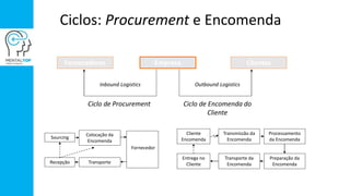 Ciclos: Procurement e Encomenda
EmpresaFornecedores Clientes
Ciclo de Procurement Ciclo de Encomenda do
Cliente
Cliente
Encomenda
Transmissão da
Encomenda
Processamento
da Encomenda
Preparação da
Encomenda
Transporte da
Encomenda
Entrega no
Cliente
Sourcing
Colocação da
Encomenda
Fornecedor
TransporteRecepção
Inbound Logistics Outbound Logistics
 
