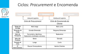 Ciclos: Procurement e Encomenda
EmpresaFornecedores Clientes
Ciclo de Procurement Ciclo de Encomenda do
Cliente
Inbound Logistics Outbound Logistics
Tempo de
Entrega
Mais longo Mais curto
Dimensão da
Carga
Grande Dimensão Pequena Dimensão
Meio de
Transporte
Ferroviário, Marítimo,
Rodoviário (múltiplos veículos)
Rodoviário
Valor dos
Produtos
Baixo Elevado
Duração do
Ciclo
Longo Curto
Nº
Intervenientes
Poucos Fornecedores Muitos Clientes
 