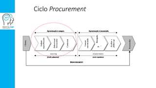 Ciclo Procurement
Recepção
 