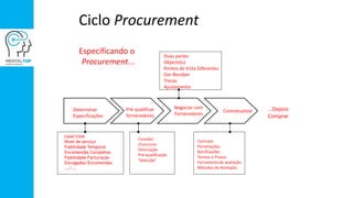 Ciclo Procurement
Determinar
Especificações
Pré-qualificar
fornecedores
Negociar com
Fornecedores
Contratualizar
Convite/
/Concurso
Eliminação
Pré-qualificação
‘Selecção’
Duas partes
Objecto(s)
Pontos de Vista Diferentes
Dar-Receber
Trocas
Ajustamento
Contrato
Penalizações
Bonificações
Termos e Prazos
Ferramenta de avaliação
Métodos de Avaliação
Especificando o
Procurement...
...Depois
Comprar
Lead-time
Nível de serviço
Fiabilidade Temporal
Encomendas Completas
Fiabilidade Facturação
Estragados/Encomendas
.../...
 