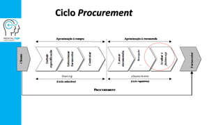Ciclo Procurement
Recepção
 