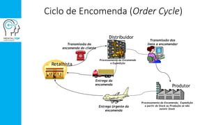 Ciclo de Encomenda (Order Cycle)
Retalhista
Distribuidor
Produtor
Transmissão da
encomenda do cliente
Entrega da
encomenda
Entrega Urgente da
encomenda
Transmissão dos
itens a encomendar
Processamento da Encomenda; Expedição
a partir do Stock ou Produção se não
existir Stock
Processamento da Encomenda
e Expedição
 