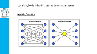 Localização de Infra-Estruturas de Armazenagem
Modelo Gravítico
Ponto-a-Ponto Hub-and-Spoke
Hub
 