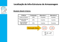 Localização de Infra-Estruturas de Armazenagem
Modelo Multi-Critério
Critérios Ponderação Alternativa 1 Alternativa 2
Custo do Terreno 25% 10 pontos 8 pontos
Receptividade da
Autarquia
25% 5 pontos 3 pontos
Disponibilidade
Mão-de-Obra
50% 4 pontos 10 pontos
Pontuação Global 5,75 7,75


n
i
ii
PS
1
 