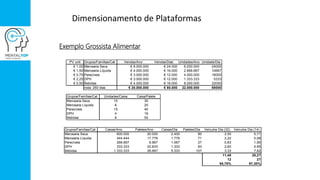 Dimensionamento de Plataformas
PV unit Grupos/Famílias/Cat Vendas/Ano Vendas/Dias Unidades/Ano Unidade/Dia
€ 1,00 Mercearia Seca € 6.000.000 € 24.000 6.000.000 24000
€ 1,50 Mercearia Líquida € 4.000.000 € 16.000 2.666.667 10667
€ 0,75 Perecíveis € 3.000.000 € 12.000 4.000.000 16000
€ 2,25 DPH € 3.000.000 € 12.000 1.333.333 5333
€ 0,50 Bebidas € 4.000.000 € 16.000 8.000.000 32000
nota: 250 dias € 20.000.000 € 80.000 22.000.000 88000
Grupos/Famílias/Cat Unidades/Caixa Caixa/Palete
Mercearia Seca 10 30
Mercearia Líquida 6 25
Perecíveis 15 40
DPH 4 16
Bebidas 6 50
Grupos/Famílias/Cat Caixas/Ano Paletes/Ano Caixas/Dia Paletes/Dia Veículos Dia (32) Veículos Dia (14)
Mercearia Seca 600.000 20.000 2.400 80 2,50 5,71
Mercearia Líquida 444.444 17.778 1.778 71 2,22 5,08
Perecíveis 266.667 6.667 1.067 27 0,83 1,90
DPH 333.333 20.833 1.333 83 2,60 5,95
Bebidas 1.333.333 26.667 5.333 107 3,33 7,62
11,49 26,27
12 27
95,78% 97,30%
Exemplo Grossista Alimentar
 
