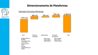 Dimensionamento de Plataformas
Exemplo Grossista Alimentar
Administrativo
• 100 m2 para
área de apoio
administrativo
Stock Recepção
preparação
Circulação+
Ineficiências
Total
• Vendas diárias de
80.000€
• Cada palete ocupa
1,2 m x 0,8m
• Armazém com 5
níveis
• Prazo de
armazenamento de
20 dias
• 20% do espaço
para o stock
subaproveitado
1472 m2
368 m2
294 m2
100 m2
2.087m2
 