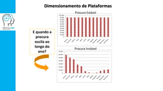0
10.000
20.000
30.000
40.000
50.000
60.000
70.000
80.000
90.000
100.000
0
10.000
20.000
30.000
40.000
50.000
60.000
70.000
Dimensionamento de Plataformas
E quando a
procura
oscila ao
longo do
ano?
Procura Estável
Procura Instável
 