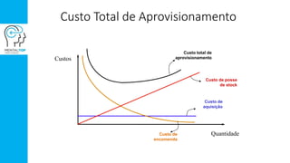 Custo Total de Aprovisionamento
Custos
Quantidade
Custo total de
aprovisionamento
Custo de posse
de stock
Custo de
aquisição
Custo de
encomenda
 