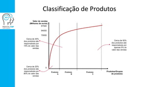 Classificação de Produtos
Valor de vendas
(Milhares de euros)
Produtos/Grupos
de produtos
87500
84000
70000
0
Produtos
A
Produtos
B
Produtos
C
Cerca de 50%
dos produtos são
responsáveis por
apenas 5% do
valor das vendas
Cerca de 20%
dos produtos são
responsáveis por
80% do valor das
vendas
Cerca de 30%
dos produtos são
responsáveis por
15% do valor das
vendas
 