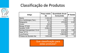 Classificação de Produtos
Que classificação para
estes produtos?
Artigo
Preço médio
(€)
Quantidade Anual
Consumida
Nº Saídas
Stents 1.333,32 549 46
Kit p Cardiologia (Tab.) 80,31 1.303 30
Resguardo 0,15 375.690 2.225
Infusor 52,52 102 4
Manga 70*420 257,36 20 11
Gerador VVIR 2.064,40 12 2
Seringa Irrecuperável 10 ml 0,06 418.109 1.891
Gaze 10*10 0,03 913.500 93
Luva Exame 0,03 1.084.800 1.871
Prótese de Revisão Kar 1.833,08 14 14
 