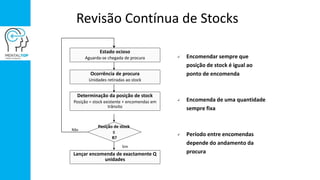 Revisão Contínua de Stocks
 Encomendar sempre que
posição de stock é igual ao
ponto de encomenda
 Encomenda de uma quantidade
sempre fixa
 Período entre encomendas
depende do andamento da
procura
Estado ocioso
Aguarda-se chegada de procura
Ocorrência de procura
Unidades retiradas ao stock
Determinação da posição de stock
Posição = stock existente + encomendas em
trânsito
Lançar encomenda de exactamente Q
unidades
Posição de stock
≤
R?
Sim
Não
 