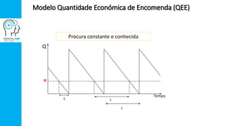 Modelo Quantidade Económica de Encomenda (QEE)
Tempo
Q
R
L
t
t
Procura constante e conhecida
 