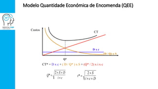 Custos
D x c
(D / Q) x S
Q*
CT
Q
S D
i c
*
 

2
t
S
i c D
*

 
2
CT* = D x c + ( D / Q* ) x S + (Q* / 2) x i x c
Modelo Quantidade Económica de Encomenda (QEE)
 