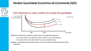 Objectivo: determinar o ponto mínimo da curva quebrada exequível
• Para cada nível de custo determinar QEE e avaliar se é ou não exequível
• Para cada nível de custo determinar CT para quantidade mínima
Adoptar a quantidade que permita obter um custo total de aprovisionamento mais
reduzido
Custo total de
aprovisionamento
CT c = z
Quantidade
CT c = y
CT c = x
x < y < z
500 1000
Com desconto no custo unitário em função da quantidade
Modelo Quantidade Económica de Encomenda (QEE)
 