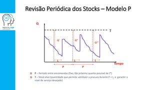 Revisão Periódica dos Stocks – Modelo P
Q
Tempo
T
Q’
P P
Q’’
Q’’’
 P – Período entre encomendas (fixo, tão próximo quanto possível de t*)
 T – Stock alvo (quantidade que permite satisfazer a procura durante P + L, e garantir o
nível de serviço desejado)
L LL
 
