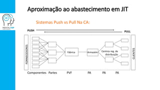 Aproximação ao abastecimento em JIT
Componentes Partes PVF PA PA PA
CLIENTES
FORNECEDORES
PUSH PULL
Fábrica Armazém Centros reg. de
distribuição
Sistemas Push vs Pull Na CA:
 
