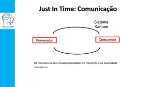 Just In Time: Comunicação
Os materiais só são enviados/solicitados no momento e na quantidade
necessárias
Sistema
Kanban
Fornecedor Consumidor
 