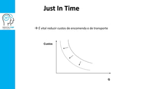 Just In Time
 É vital reduzir custos de encomenda e de transporte
Q
Custos
 