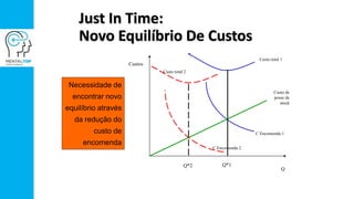 Just In Time:
Novo Equilíbrio De Custos
Custos
Q
Q*1
Custo de
posse de
stock
C Encomenda 1
Custo total 1
C Encomenda 2
Custo total 2
Q*2
Necessidade de
encontrar novo
equilíbrio através
da redução do
custo de
encomenda
 