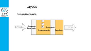 Armazenamento
Recepção
e Conferência
Expedição
PreparaçãoENTRADA SAÍDA
A
B
C
FLUXO DIRECCIONADO
Layout
 