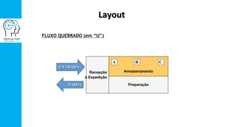 Layout
FLUXO QUEBRADO (em “U”)
Armazenamento
Preparação
ENTRADA
A B C
SAÍDA
Recepção
e Expedição
 
