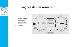 Funções de um Armazém
 RECEPCIONAR
 ARRUMAR
 CONSERVAR
 EXPEDIR
 