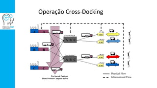 Operação Cross-Docking
A A
ABC
PV X1
C C
B B
ABC
PV X2
ABC
PV Y1
ABC
PV Y2
Cross-Docking X
A
B
C
A B C
A B C
ABC
ABC
Pre-Sorted Palets or
Mono Product Complete Palets
Physical Flow
Informational Flow
Cross-Docking X
 