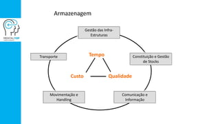 Armazenagem
Transporte
Gestão das Infra-
Estruturas
Constituição e Gestão
de Stocks
Comunicação e
Informação
Movimentação e
Handling
Tempo
Custo Qualidade
 