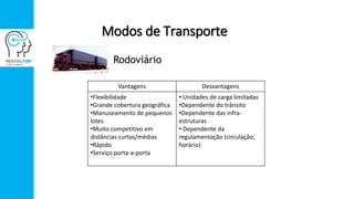 Modos de Transporte
Rodoviário
Vantagens Desvantagens
•Flexibilidade
•Grande cobertura geográfica
•Manuseamento de pequenos
lotes
•Muito competitivo em
distâncias curtas/médias
•Rápido
•Serviço porta-a-porta
• Unidades de carga limitadas
•Dependente do trânsito
•Dependente das infra-
estruturas
• Dependente da
regulamentação (circulação,
horário)
 