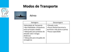 Aéreo
Vantagens Desvantagens
•Velocidade de Transporte
• Boa fiabilidade e frequência
entre principais cidades
• Adequado para produtos de
elevado valor e longas
distâncias
• Adequado para situações de
emergência
• Elevado custo
• Pouco flexível (terminal a
terminal e não porta-a-porta)
• Pouca capacidade
Modos de Transporte
 