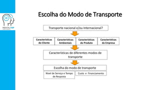 Escolha do Modo de Transporte
Transporte nacional e/ou Internacional?
Características
do Produto
Características
da Empresa
Características
Ambientais
Características
do Cliente
Características de diferentes modos de
transporte
Escolha do modo de transporte
Nível de Serviço e Tempo
de Resposta
Custo e Financiamento
 