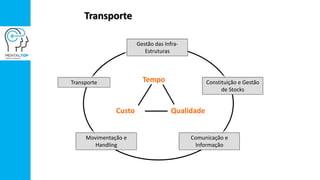 Transporte
Transporte
Gestão das Infra-
Estruturas
Constituição e Gestão
de Stocks
Comunicação e
Informação
Movimentação e
Handling
Tempo
Custo Qualidade
 