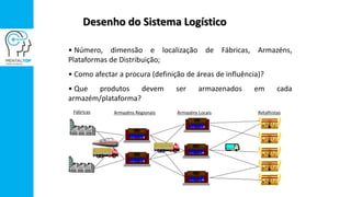 Desenho do Sistema Logístico
• Número, dimensão e localização de Fábricas, Armazéns,
Plataformas de Distribuição;
• Como afectar a procura (definição de áreas de influência)?
• Que produtos devem ser armazenados em cada
armazém/plataforma?
Fábricas Armazéns Regionais Armazéns Locais Retalhistas
 
