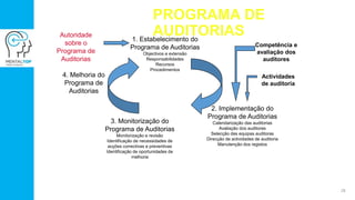 Autoridade
sobre o
Programa de
Auditorias
1. Estabelecimento do
Programa de Auditorias
Objectivos e extensão
Responsabilidades
Recursos
Procedimentos
2. Implementação do
Programa de Auditorias
Calendarização das auditorias
Avaliação dos auditores
Selecção das equipas auditoras
Direcção de actividades de auditoria
Manutenção dos registos
3. Monitorização do
Programa de Auditorias
Monitorização e revisão
Identificação de necessidades de
acções correctivas e preventivas
Identificação de oportunidades de
melhoria
4. Melhoria do
Programa de
Auditorias
Competência e
avaliação dos
auditores
Actividades
de auditoria
PROGRAMA DE
AUDITORIAS
28
 