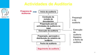 Actividades de Auditoria
Seguimento da auditoria
Início da auditoria
Condução da
revisão de
documentos
Preparação para as
actividades de auditoria no
local
Programa de
Auditorias
Preparaçã
o da
auditoria
Preparação, aprovação e
distribuição do relatório da
auditoria
Fecho da auditoria
Relatório
e fecho da
auditoria
Execução da auditoria
Execução
da
auditoria
34
 
