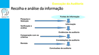 Execução da Auditoria
Constatações da auditoria
Comparação com os
critérios
Recolha e análise da informação
Pesquisa e
Selecção
Verificação e
análise
Revisão
Fontes de informação
Informação
Evidências da auditoria
Conclusões da auditoria
 
