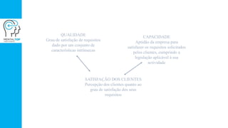 QUALIDADE
Grau de satisfação de requisitos
dado por um conjunto de
características intrínsecas
CAPACIDADE
Aptidão da empresa para
satisfazer os requisitos solicitados
pelos clientes, cumprindo a
legislação aplicável à sua
actividade
SATISFAÇÃO DOS CLIENTES
Percepção dos clientes quanto ao
grau de satisfação dos seus
requisitos
 