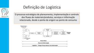 Definição de Logística
O processo estratégico de planeamento, implementação e controlo
dos fluxos de materiais/produtos, serviços e informação
relacionada, desde o ponto de origem ao ponto de consumo
Fábrica
Depósito
Central
Depósitos
Locais
Grossistas
Centros de
Distribuição
Retalhistas
Pontos de
Venda
Retalhistas
Matérias-Primas e
Componentes
Processamento
inicial
Fluxo Físico
Fluxo de Informação
Logística – Integra fluxos físicos e de informação
Cliente
FinalFábrica
Depósito
Central
Depósitos
Locais
Grossistas
Centros de
Distribuição
Retalhistas
Pontos de
Venda
Retalhistas
Matérias-Primas e
Componentes
Processamento
inicial
Fluxo Físico
Fluxo de Informação
Logística – Integra fluxos físicos e de informação
Cliente
Final
 