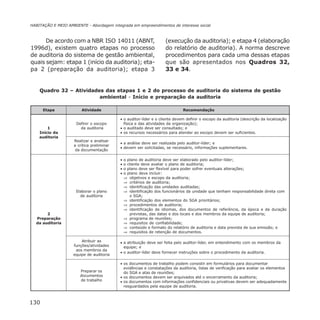 130
HABITAÇÃO E MEIO AMBIENTE - Abordagem integrada em empreendimentos de interesse social
De acordo com a NBR ISO 14011 (ABNT,
1996d), existem quatro etapas no processo
de auditoria do sistema de gestão ambiental,
quais sejam: etapa 1 (início da auditoria); eta-
pa 2 (preparação da auditoria); etapa 3
(execução da auditoria); e etapa 4 (elaboração
do relatório de auditoria). A norma descreve
procedimentos para cada uma dessas etapas
que são apresentados nos Quadros 32,
33 e 34.
Quadro 32 – Atividades das etapas 1 e 2 do processo de auditoria do sistema de gestão
ambiental - Início e preparação da auditoria
Etapa Atividade Recomendação
• o auditor-líder e o cliente devem definir o escopo da auditoria (descrição da localização
Definir o escopo física e das atividades da organização);
1 da auditoria • o auditado deve ser consultado; e
Início da • os recursos necessários para atender ao escopo devem ser suficientes.
auditoria
Realizar e analisar
a crítica preliminar
• a análise deve ser realizada pelo auditor-líder; e
da documentação
• devem ser solicitadas, se necessário, informações suplementares.
• o plano de auditoria deve ser elaborado pelo auditor-líder;
• o cliente deve avaliar o plano de auditoria;
• o plano deve ser flexível para poder sofrer eventuais alterações;
• o plano deve incluir:
⇒ objetivos e escopo da auditoria;
⇒ critérios de auditoria;
⇒ identificação das unidades auditadas;
Elaborar o plano ⇒ identificação dos funcionários da unidade que tenham responsabilidade direta com
de auditoria o SGA;
⇒ identificação dos elementos do SGA prioritários;
⇒ procedimentos de auditoria;
⇒ identificação de idiomas, dos documentos de referência, da época e da duração
2 previstas, das datas e dos locais e dos membros da equipe de auditoria;
Preparação ⇒ programa de reuniões;
da auditoria ⇒ requisitos de confiabilidade;
⇒ conteúdo e formato do relatório de auditoria e data prevista de sua emissão; e
⇒ requisitos de retenção de documentos.
Atribuir as • a atribuição deve ser feita pelo auditor-líder, em entendimento com os membros da
funções/atividades equipe; e
aos membros da
equipe de auditoria
• o auditor-líder deve fornecer instruções sobre o procedimento da auditoria.
• os documentos de trabalho podem consistir em formulários para documentar
evidências e constatações da auditoria, listas de verificação para avaliar os elementos
Preparar os do SGA e atas de reuniões;
documentos • os documentos devem ser arquivados até o encerramento da auditoria;
de trabalho • os documentos com informações confidenciais ou privativas devem ser adequadamente
resguardados pela equipe de auditoria.
 