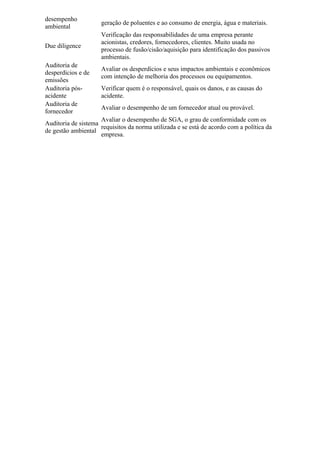 desempenho
                     geração de poluentes e ao consumo de energia, água e materiais.
ambiental
                     Verificação das responsabilidades de uma empresa perante
                     acionistas, credores, fornecedores, clientes. Muito usada no
Due diligence
                     processo de fusão/cisão/aquisição para identificação dos passivos
                     ambientais.
Auditoria de
                     Avaliar os desperdícios e seus impactos ambientais e econômicos
desperdícios e de
                     com intenção de melhoria dos processos ou equipamentos.
emissões
Auditoria pós-       Verificar quem é o responsável, quais os danos, e as causas do
acidente             acidente.
Auditoria de
                     Avaliar o desempenho de um fornecedor atual ou provável.
fornecedor
                     Avaliar o desempenho de SGA, o grau de conformidade com os
Auditoria de sistema
                     requisitos da norma utilizada e se está de acordo com a política da
de gestão ambiental
                     empresa.
 