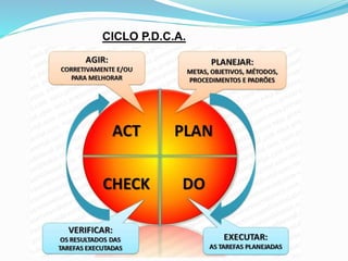 CICLO P.D.C.A.
 