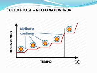 CICLO P.D.C.A. – MELHORIA CONTÍNUA
 
