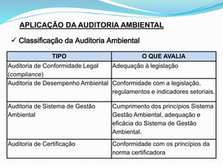  Classificação da Auditoria Ambiental
APLICAÇÃO DA AUDITORIA AMBIENTAL
TIPO O QUE AVALIA
Auditoria de Conformidade Legal
(compliance)
Adequação à legislação
Auditoria de Desempenho Ambiental Conformidade com a legislação,
regulamentos e indicadores setoriais.
Auditoria de Sistema de Gestão
Ambiental
Cumprimento dos princípios Sistema
Gestão Ambiental, adequação e
eficácia do Sistema de Gestão
Ambiental.
Auditoria de Certificação Conformidade com os princípios da
norma certificadora
 