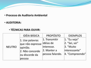 • Processo de Auditoria Ambiental
• AUDITORIA:
• TÉCNICAS PARA OUVIR:
NEUTRO
IDÉIA BÁSICA PROPÓSITO EXEMPLOS
1. Use palavras
que não expresse
opinião.
2. Não concorde
ou discorde da
pessoa
1. Transmitir
idéias de
interesse.
2. Manter a
pessoa falando.
1. "Eu vejo"
2. "Sei, sei"
3. "Muito
interessante"
4. "Compreendo"
 