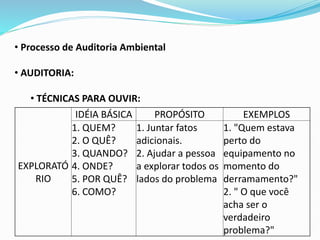 • Processo de Auditoria Ambiental
• AUDITORIA:
• TÉCNICAS PARA OUVIR:
EXPLORATÓ
RIO
IDÉIA BÁSICA PROPÓSITO EXEMPLOS
1. QUEM?
2. O QUÊ?
3. QUANDO?
4. ONDE?
5. POR QUÊ?
6. COMO?
1. Juntar fatos
adicionais.
2. Ajudar a pessoa
a explorar todos os
lados do problema
1. "Quem estava
perto do
equipamento no
momento do
derramamento?"
2. " O que você
acha ser o
verdadeiro
problema?"
 